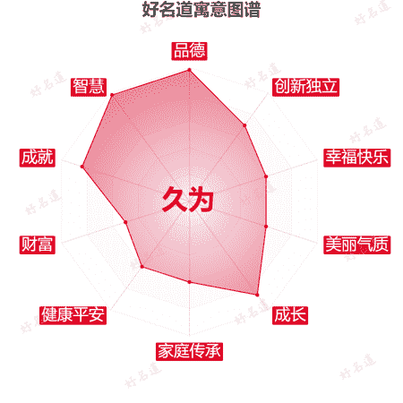 名字久为的寓意图谱