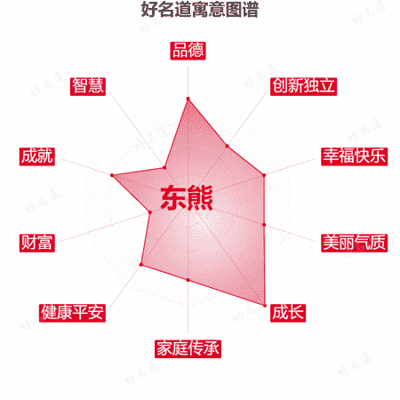 名字东熊的寓意图谱