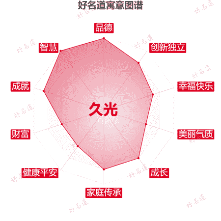 名字久光的寓意图谱