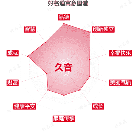 名字久音的寓意图谱