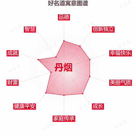 名字丹烟的寓意图谱
