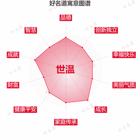 名字世温的寓意图谱