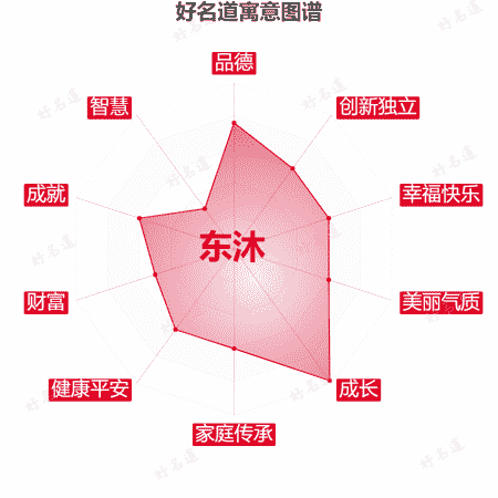 名字东沐的寓意图谱