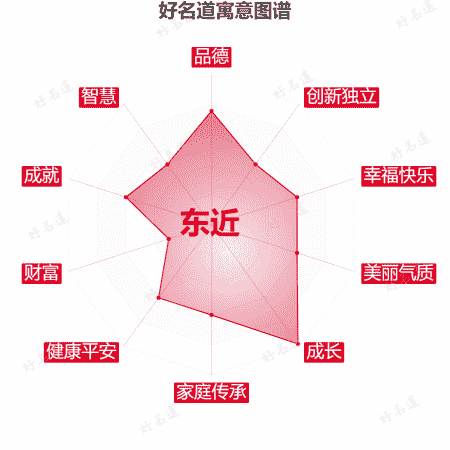 名字东近的寓意图谱