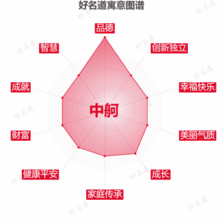 名字中舸的寓意图谱