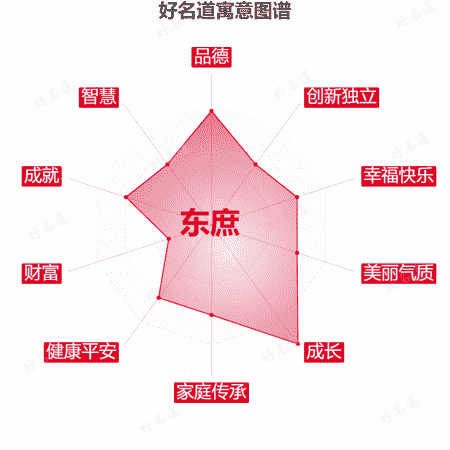 名字东庶的寓意图谱