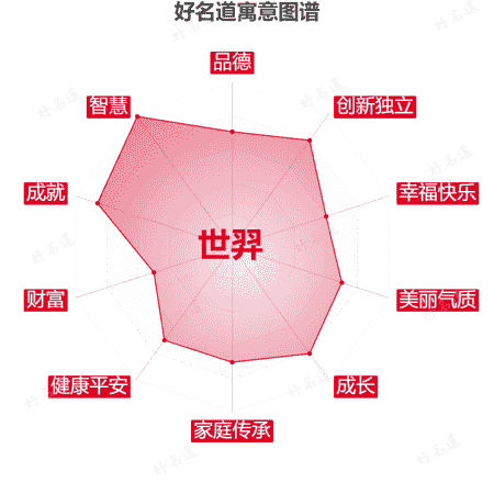 名字世羿的寓意图谱