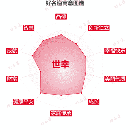 名字世幸的寓意图谱