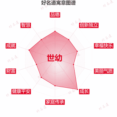 名字世幼的寓意图谱