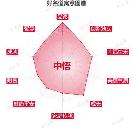 名字中悟的寓意图谱