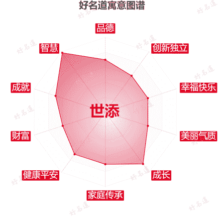 名字世添的寓意图谱