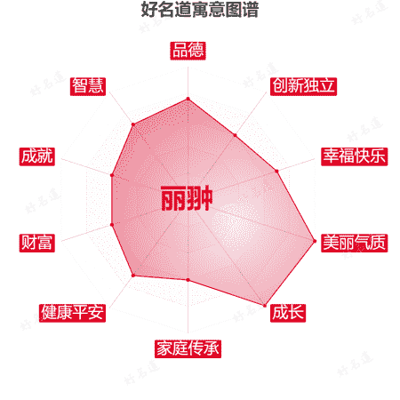 名字丽翀的寓意图谱