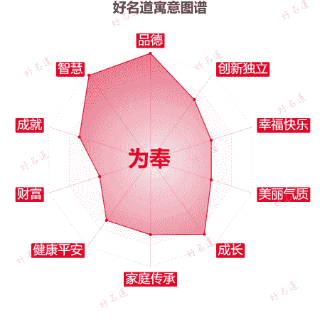 名字为奉的寓意图谱