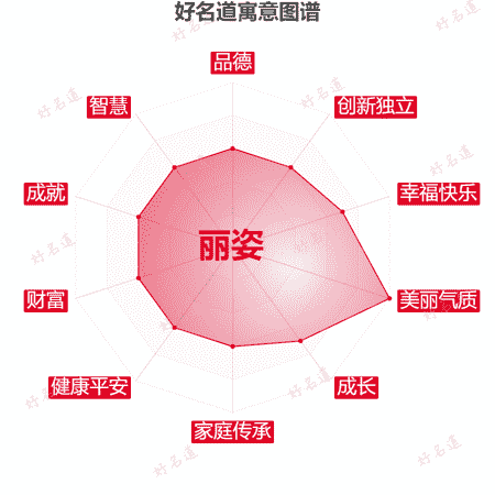 名字丽姿的寓意图谱
