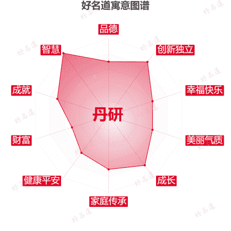 名字丹研的寓意图谱