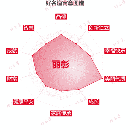 名字丽彰的寓意图谱