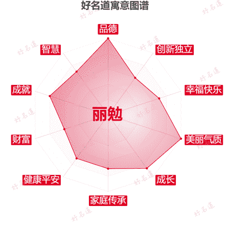 名字丽勉的寓意图谱