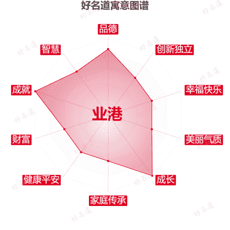 名字业港的寓意图谱