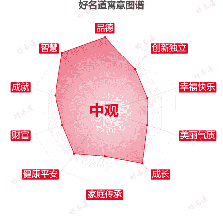 名字中观的寓意图谱
