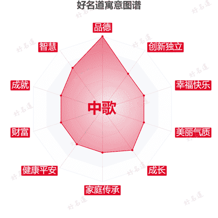 名字中歌的寓意图谱