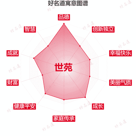名字世苑的寓意图谱
