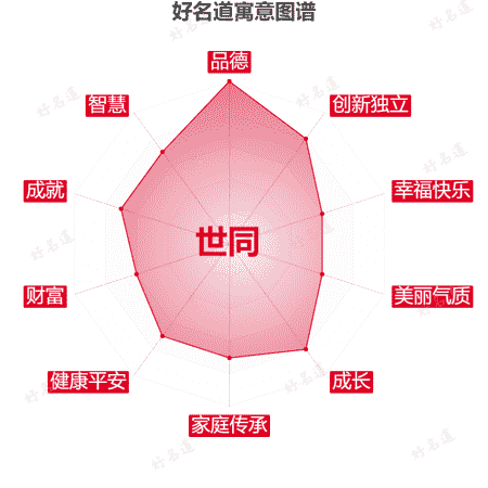 名字世同的寓意图谱