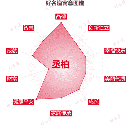 名字丞柏的寓意图谱