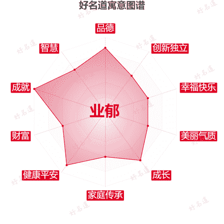 名字业郁的寓意图谱