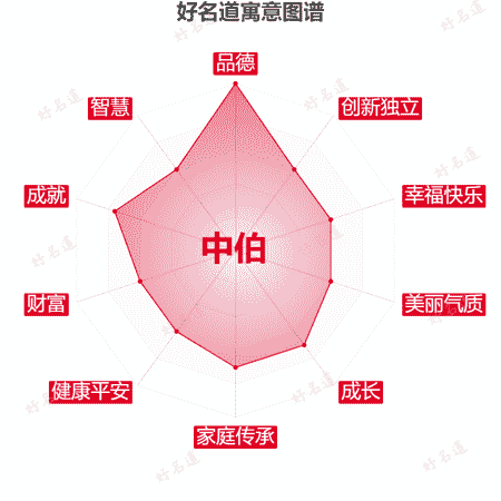 名字中伯的寓意图谱