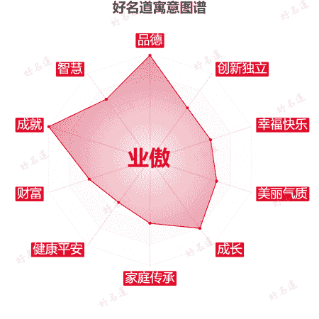 名字业傲的寓意图谱