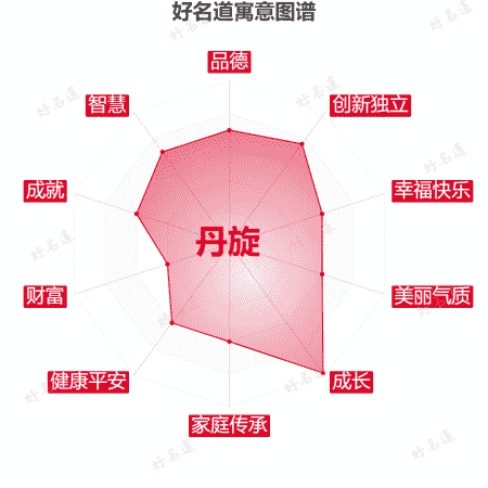 名字丹旋的寓意图谱