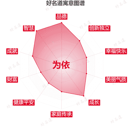 名字为依的寓意图谱