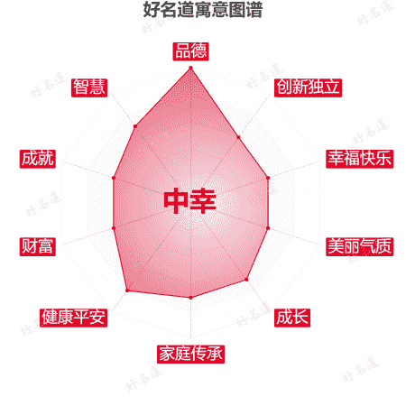 名字中幸的寓意图谱