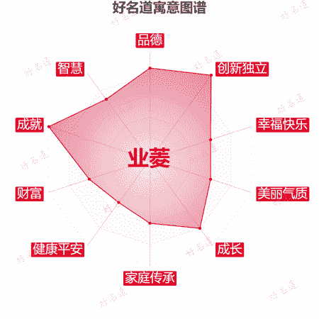名字业菱的寓意图谱