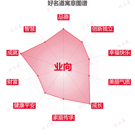 名字业向的寓意图谱