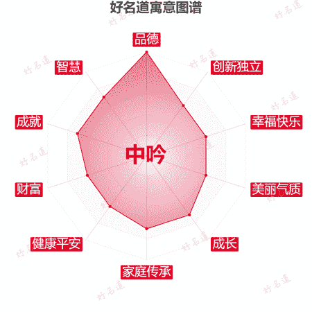 名字中吟的寓意图谱