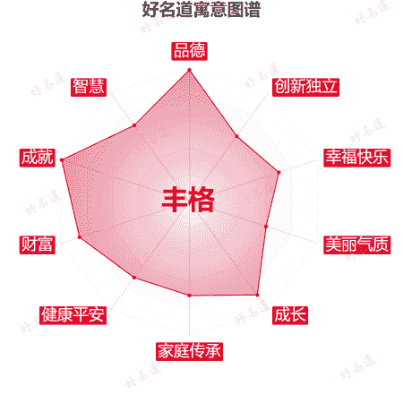名字丰格的寓意图谱