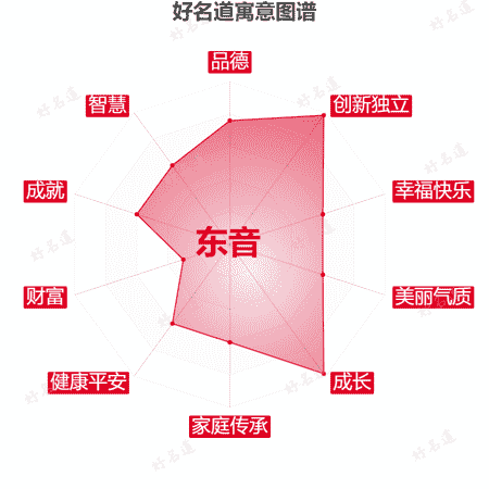 名字东音的寓意图谱