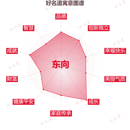 名字东向的寓意图谱