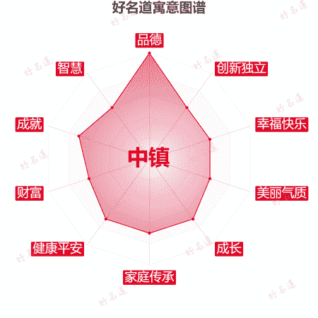 名字中镇的寓意图谱