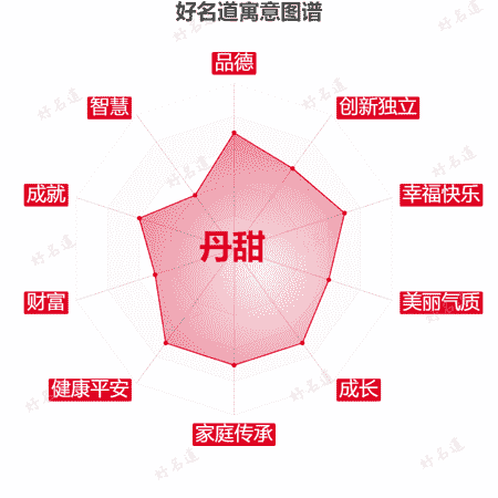 名字丹甜的寓意图谱