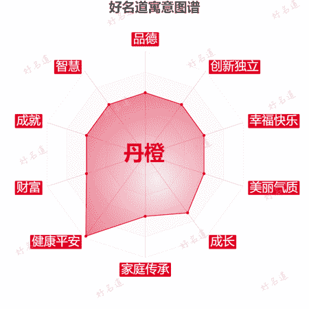 名字丹橙的寓意图谱