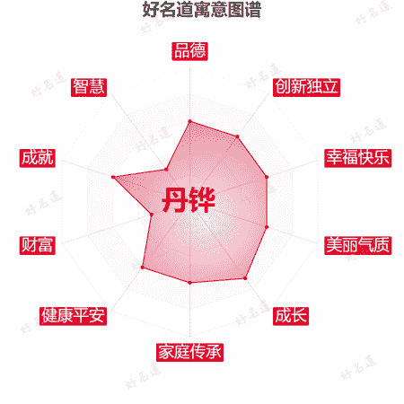 名字丹铧的寓意图谱