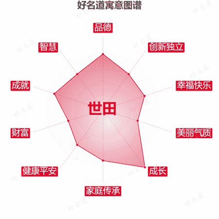 名字世田的寓意图谱