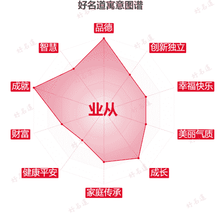 名字业从的寓意图谱