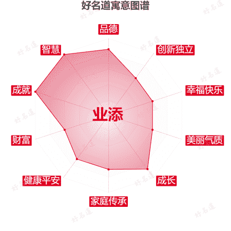 名字业添的寓意图谱