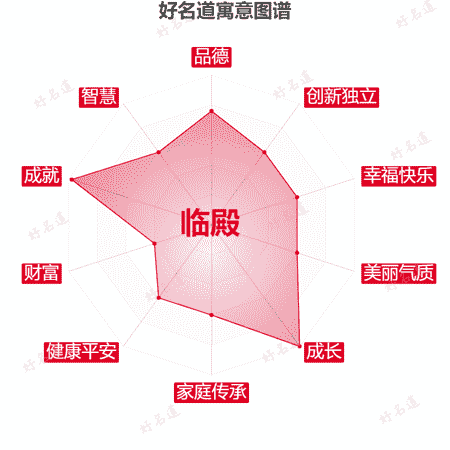 名字临殿的寓意图谱