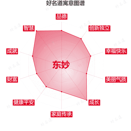 名字东妙的寓意图谱