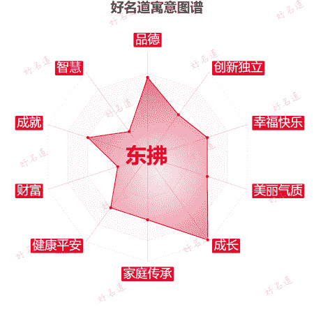 名字东拂的寓意图谱