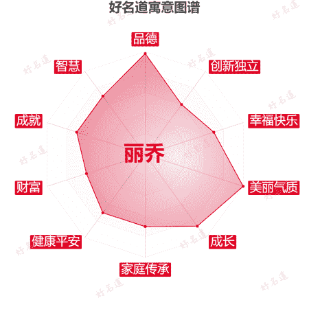 名字丽乔的寓意图谱